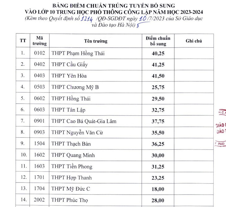 Trường công lập nào của Hà Nội từng tuyển bổ sung lớp 10?- Ảnh 2. Trường công lập nào của Hà Nội từng tuyển bổ sung lớp 10?- Ảnh 2.