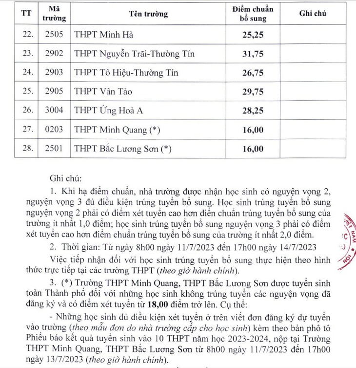 Trường công lập nào của Hà Nội từng tuyển bổ sung lớp 10?- Ảnh 4. Trường công lập nào của Hà Nội từng tuyển bổ sung lớp 10?- Ảnh 4.