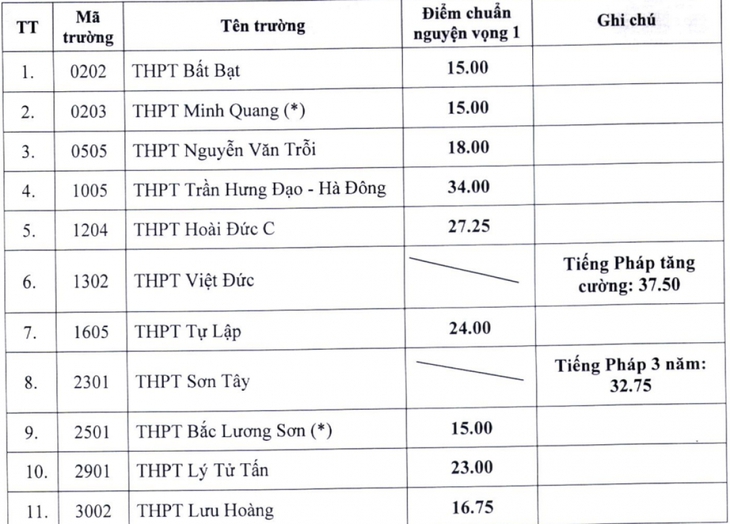 Trường công lập nào của Hà Nội từng tuyển bổ sung lớp 10?- Ảnh 5. Trường công lập nào của Hà Nội từng tuyển bổ sung lớp 10?- Ảnh 5.