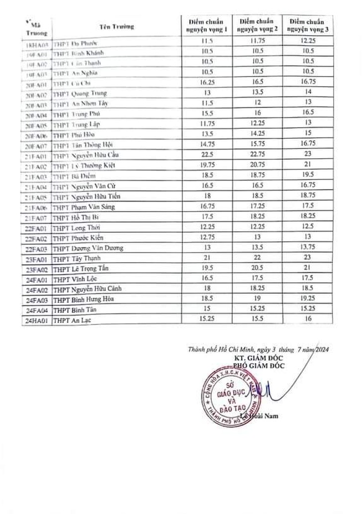 Điểm chuẩn vào lớp 10 trường công lập ở TPHCM giảm nhẹ- Ảnh 3.