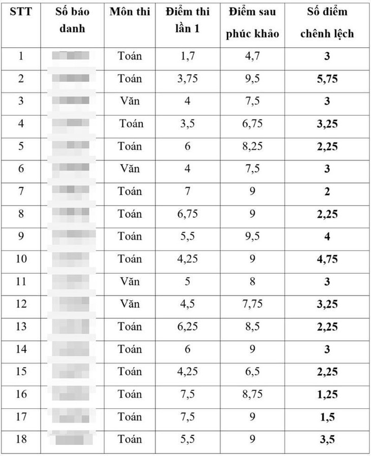 Thanh tra đột xuất, làm rõ những bất thường về điểm thi vào lớp 10 THPT ở Thái Bình- Ảnh 1.