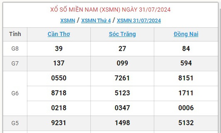 XSMN 31/7 - Kết quả xổ số miền Nam hôm nay 31/7/2024 - KQXSMN ngày 31/7- Ảnh 1. XSMN 31/7 - Kết quả xổ số miền Nam hôm nay 31/7/2024 - KQXSMN ngày 31/7- Ảnh 1.