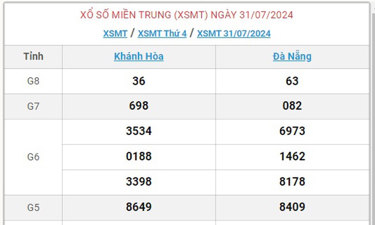 XSMT 31/7 - Kết quả xổ số miền Trung hôm nay 31/7/2024 - KQXSMT ngày 31/7- Ảnh 1. XSMT 31/7 - Kết quả xổ số miền Trung hôm nay 31/7/2024 - KQXSMT ngày 31/7- Ảnh 1.