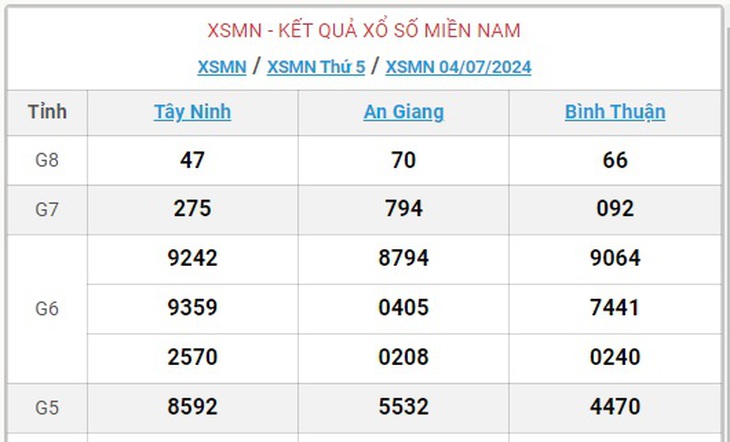 XSMN 9/7 - Kết quả xổ số miền Nam hôm nay 9/7/2024 - KQXSMN ngày 9/7- Ảnh 8.