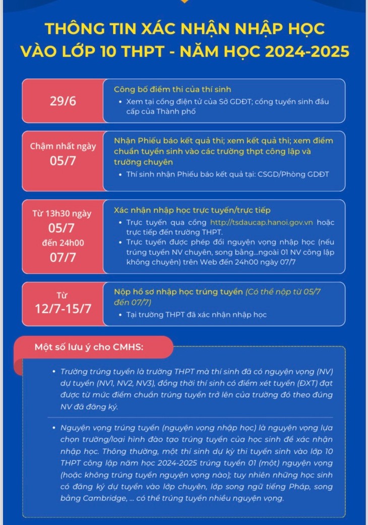 Hôm nay, học sinh Hà Nội xác nhận nhập học vào lớp 10- Ảnh 2. Hôm nay, học sinh Hà Nội xác nhận nhập học vào lớp 10- Ảnh 2.