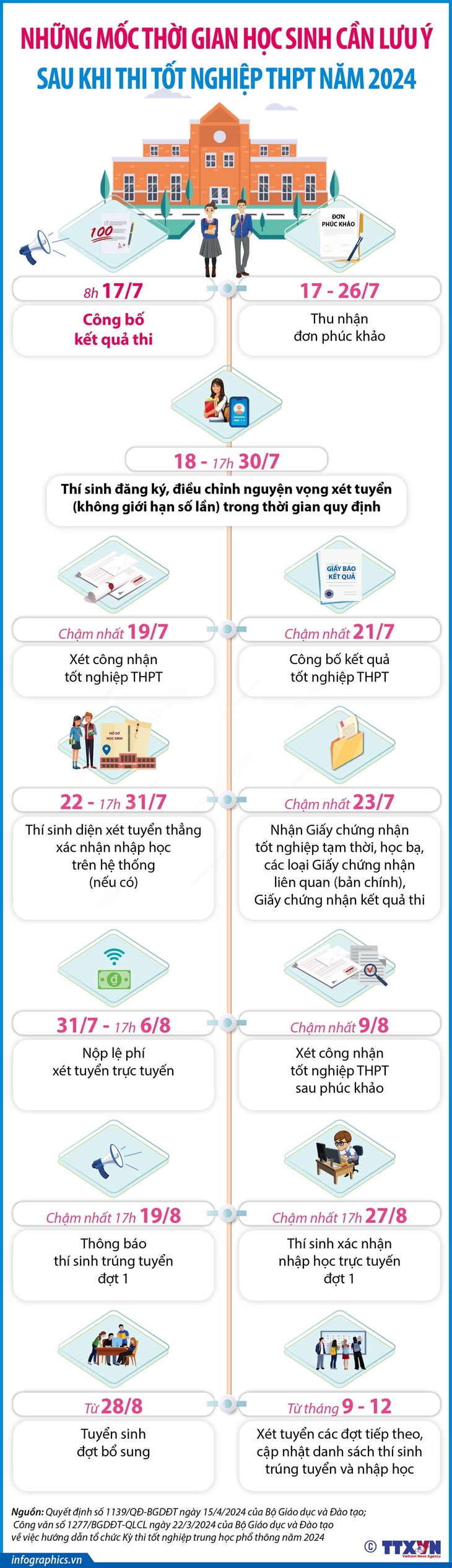 Những mốc thời gian học sinh cần lưu ý sau khi thi tốt nghiệp THPT năm 2024- Ảnh 1. Những mốc thời gian học sinh cần lưu ý sau khi thi tốt nghiệp THPT năm 2024- Ảnh 1.