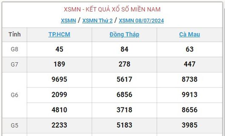 XSMN 9/7 - Kết quả xổ số miền Nam hôm nay 9/7/2024 - KQXSMN ngày 9/7- Ảnh 2.