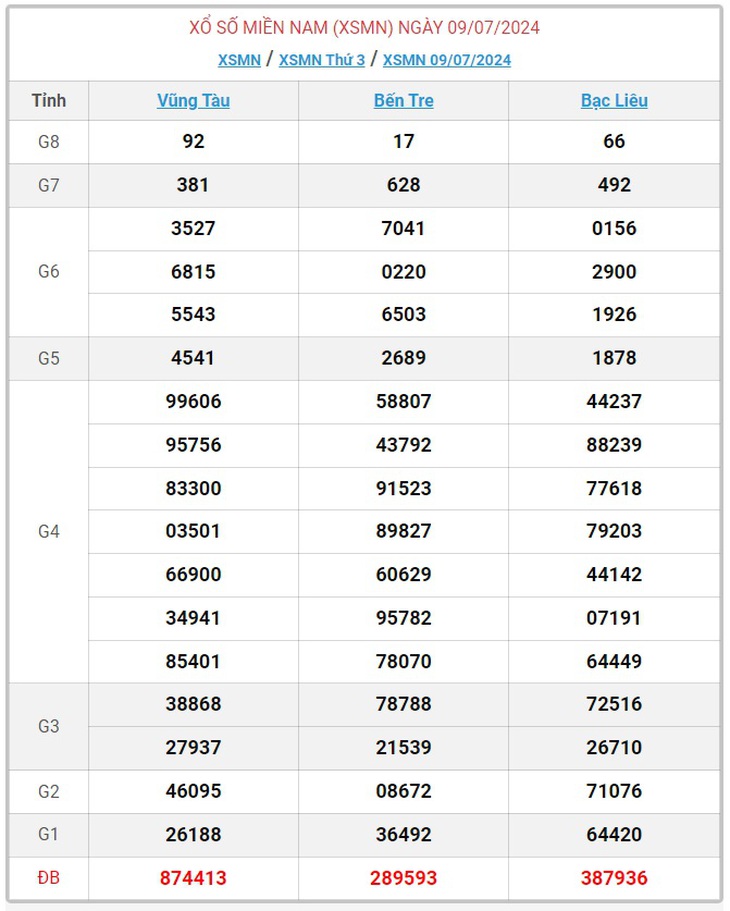 XSMN 16/7 - Kết quả xổ số miền Nam hôm nay 16/7/2024 - KQXSMN ngày 16/7- Ảnh 9.