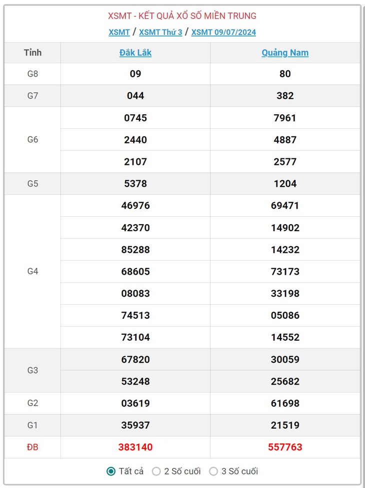 XSMT 16/7 - Kết quả xổ số miền Trung hôm nay 16/7/2024 - KQXSMT ngày 16/7- Ảnh 8.