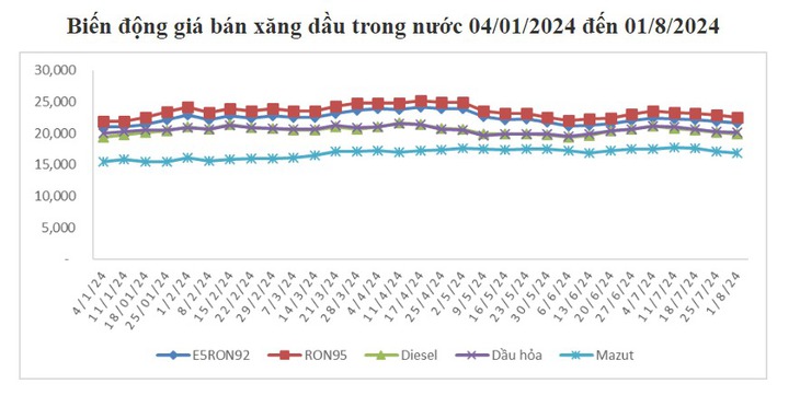 Từ 15h ngày 1/8, giá xăng dầu giảm lần thứ 4 liên tiếp, RON 92 về sát mốc 21.000đ/lít- Ảnh 1. Từ 15h ngày 1/8, giá xăng dầu giảm lần thứ 4 liên tiếp, RON 92 về sát mốc 21.000đ/lít- Ảnh 1.