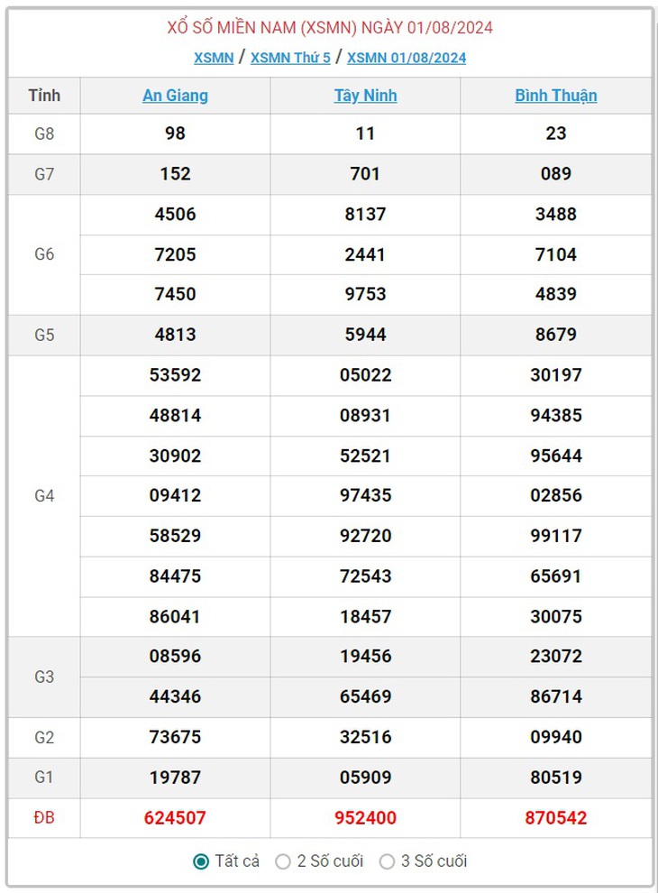 XSMN 10/8 - Kết quả xổ số miền Nam hôm nay 10/8/2024 - KQXSMN ngày 10/8- Ảnh 15.