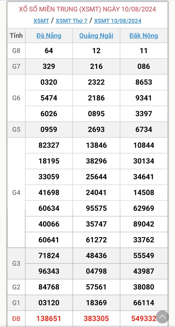 XSMT 16/8 - Kết quả xổ số miền Trung hôm nay 16/8/2024 - KQXSMT ngày 16/8- Ảnh 8.