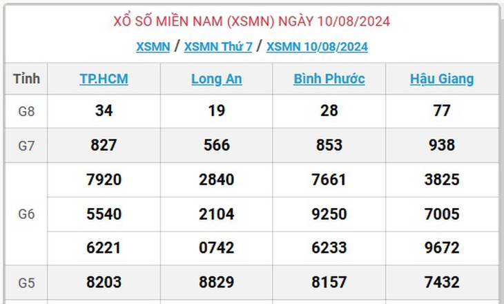 XSMN 13/8 - Kết quả xổ số miền Nam hôm nay 13/8/2024 - KQXSMN ngày 13/8- Ảnh 4.