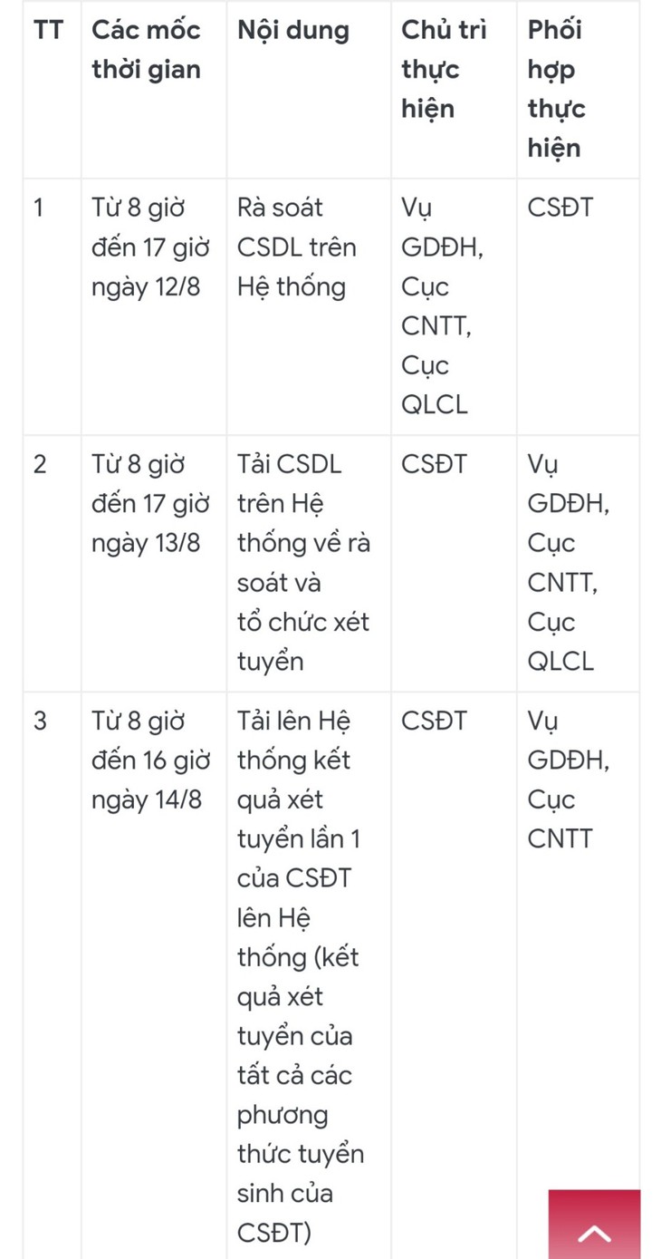 Trường đại học tuyệt đối không điều chỉnh danh sách trúng tuyển chính thức- Ảnh 2. Trường đại học tuyệt đối không điều chỉnh danh sách trúng tuyển chính thức- Ảnh 2.