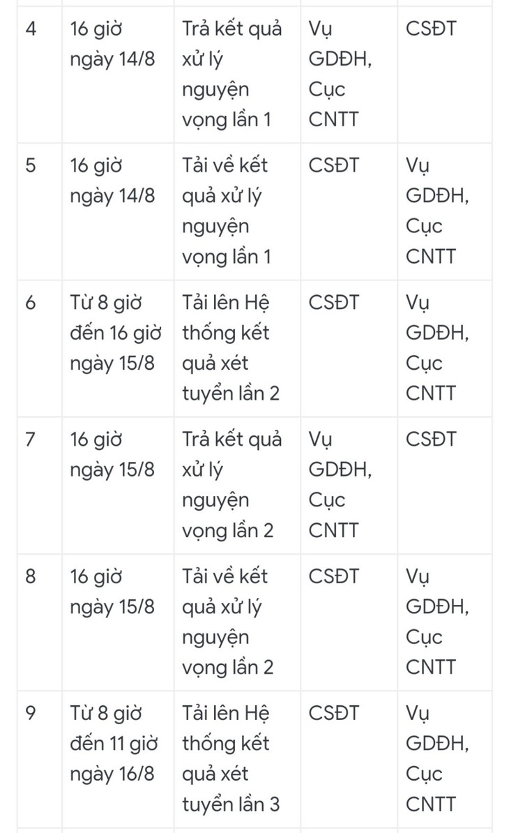 Trường đại học tuyệt đối không điều chỉnh danh sách trúng tuyển chính thức- Ảnh 3. Trường đại học tuyệt đối không điều chỉnh danh sách trúng tuyển chính thức- Ảnh 3.
