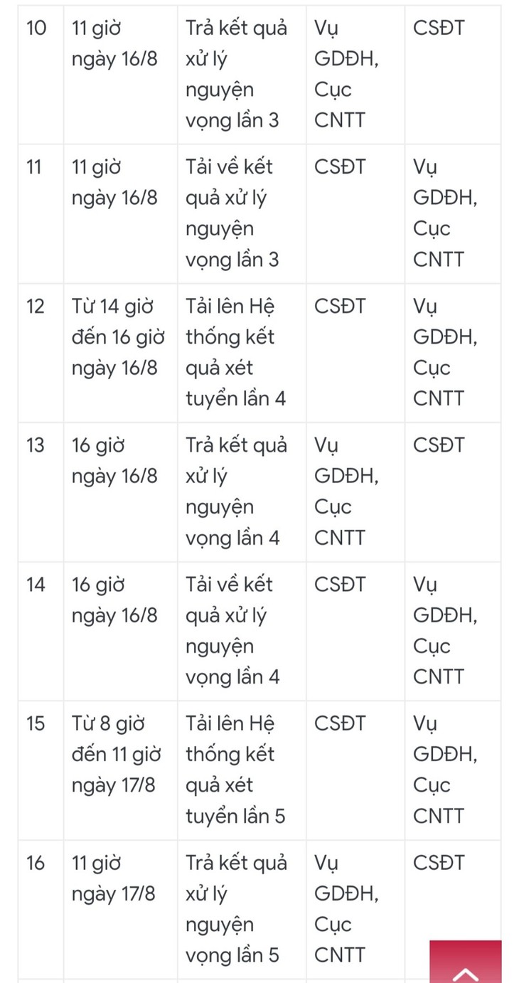 Trường đại học tuyệt đối không điều chỉnh danh sách trúng tuyển chính thức- Ảnh 4. Trường đại học tuyệt đối không điều chỉnh danh sách trúng tuyển chính thức- Ảnh 4.