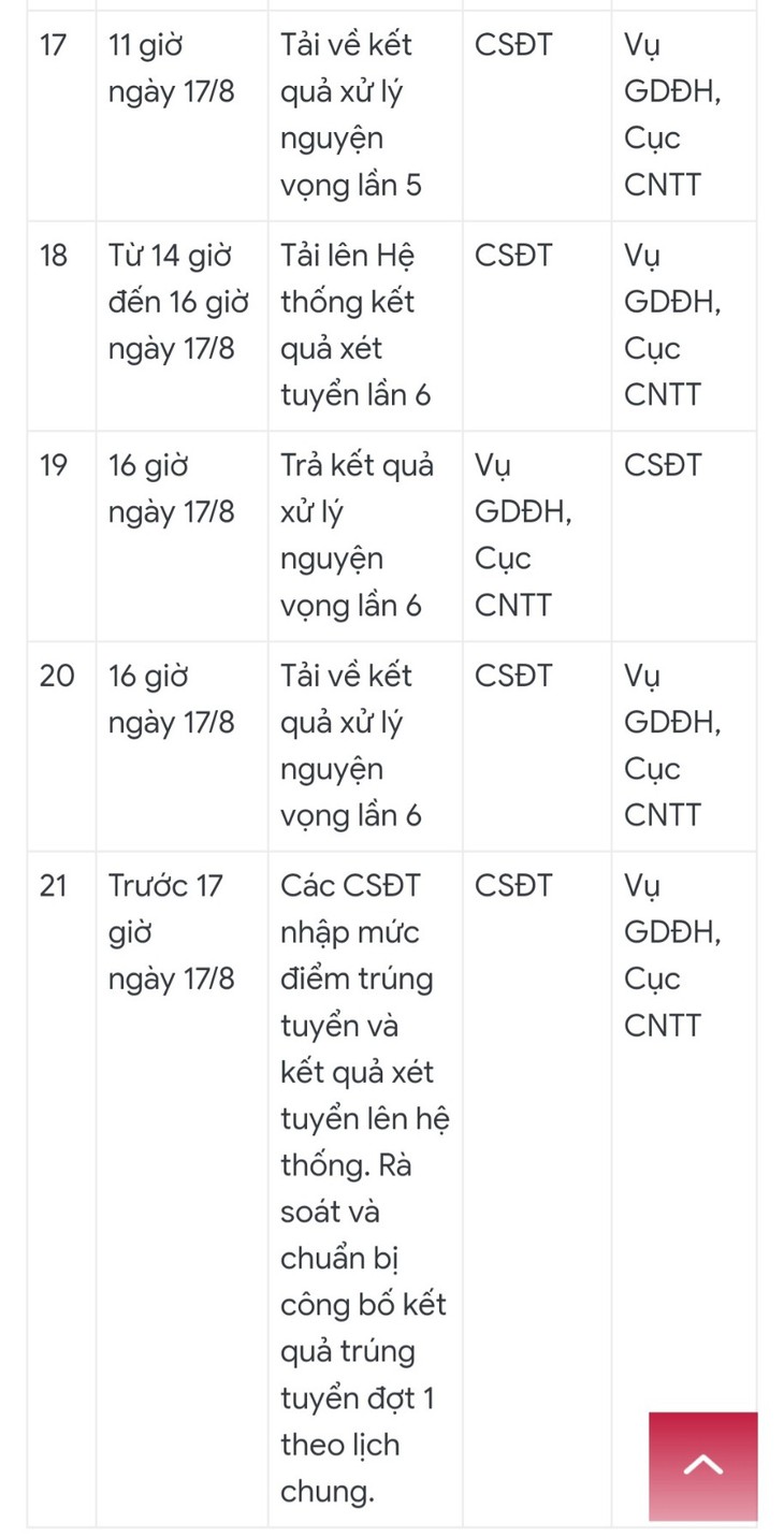 Trường đại học tuyệt đối không điều chỉnh danh sách trúng tuyển chính thức- Ảnh 5. Trường đại học tuyệt đối không điều chỉnh danh sách trúng tuyển chính thức- Ảnh 5.