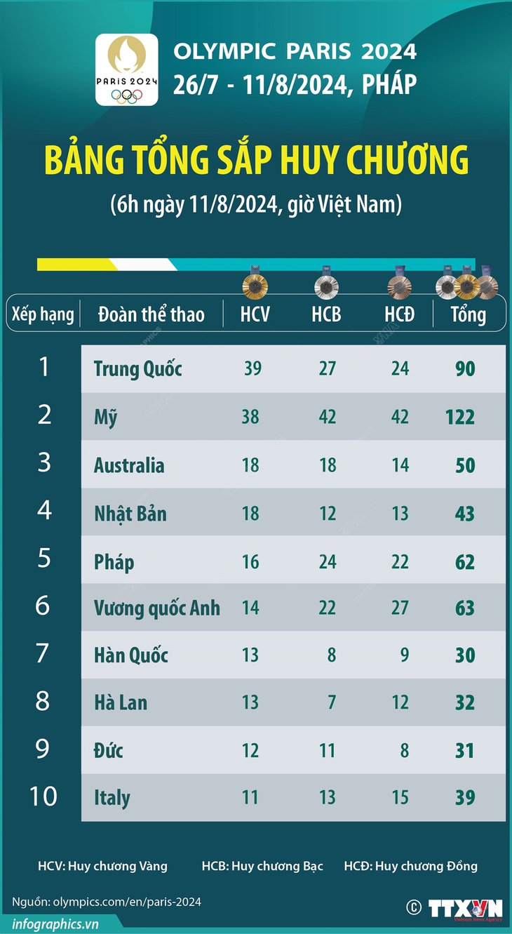 Đến 6h ngày 11/8: Trung Quốc đứng đầu bảng xếp hạng huy chương Olympic Paris 2024- Ảnh 1. Đến 6h ngày 11/8: Trung Quốc đứng đầu bảng xếp hạng huy chương Olympic Paris 2024- Ảnh 1.
