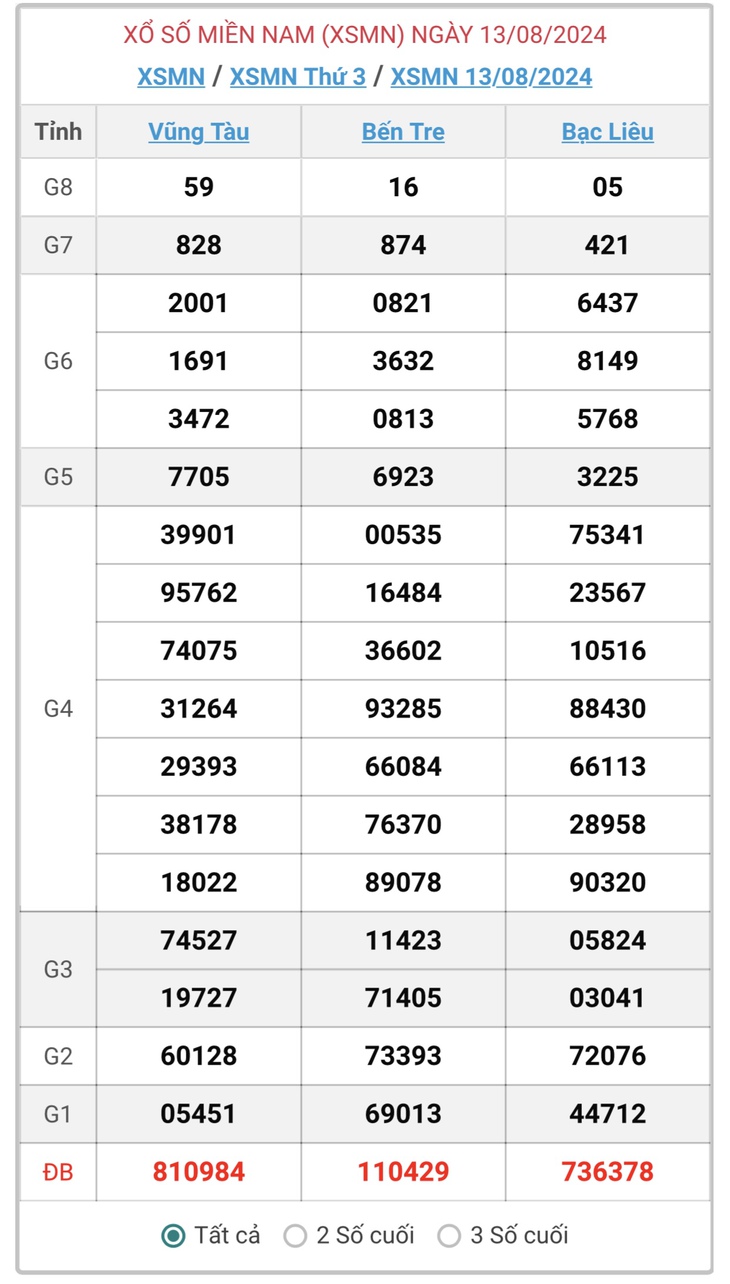 XSMN 13/8 - Kết quả xổ số miền Nam hôm nay 13/8/2024 - KQXSMN ngày 13/8- Ảnh 1.