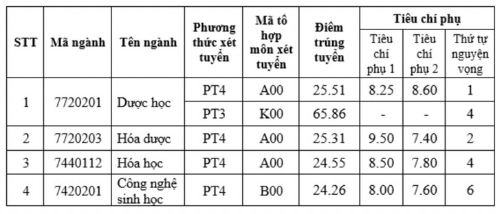 Thêm nhiều trường đại học Y Dược công bố điểm chuẩn năm 2024- Ảnh 1.