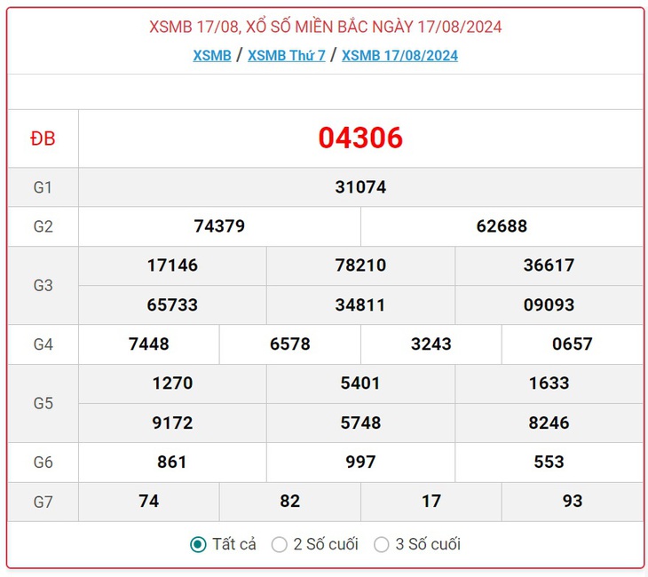XSMB 17/8 - Kết quả xổ số miền Bắc hôm nay 17/8/2024 - KQXSMB ngày 17/8- Ảnh 1.