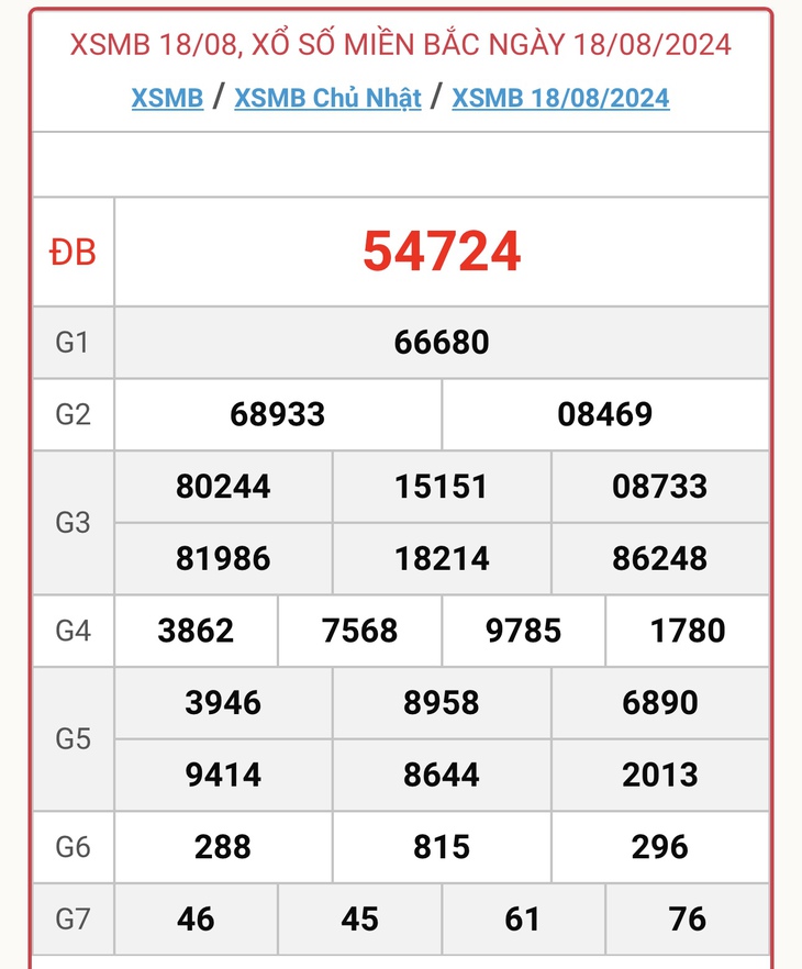 XSMB 18/8 - Kết quả xổ số miền Bắc hôm nay 18/8/2024 - KQXSMB ngày 18/8- Ảnh 1.