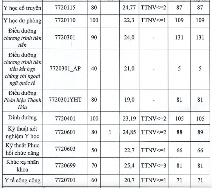 2 ngành nào có điểm chuẩn trên 28 của Trường Đại học Y Hà Nội?- Ảnh 4. 2 ngành nào có điểm chuẩn trên 28 của Trường Đại học Y Hà Nội?- Ảnh 4.