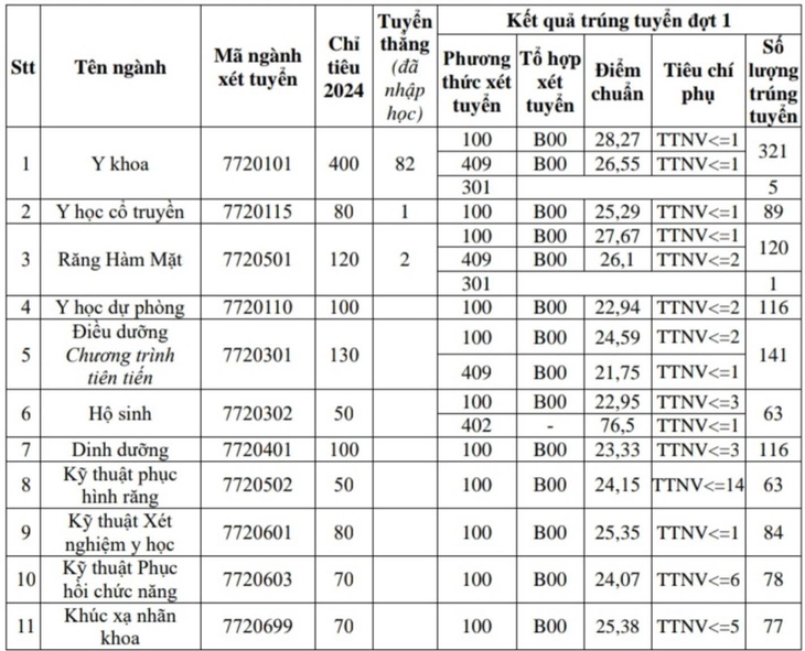 2 ngành nào có điểm chuẩn trên 28 của Trường Đại học Y Hà Nội?- Ảnh 1. 2 ngành nào có điểm chuẩn trên 28 của Trường Đại học Y Hà Nội?- Ảnh 1.