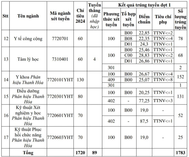 2 ngành nào có điểm chuẩn trên 28 của Trường Đại học Y Hà Nội?- Ảnh 2. 2 ngành nào có điểm chuẩn trên 28 của Trường Đại học Y Hà Nội?- Ảnh 2.