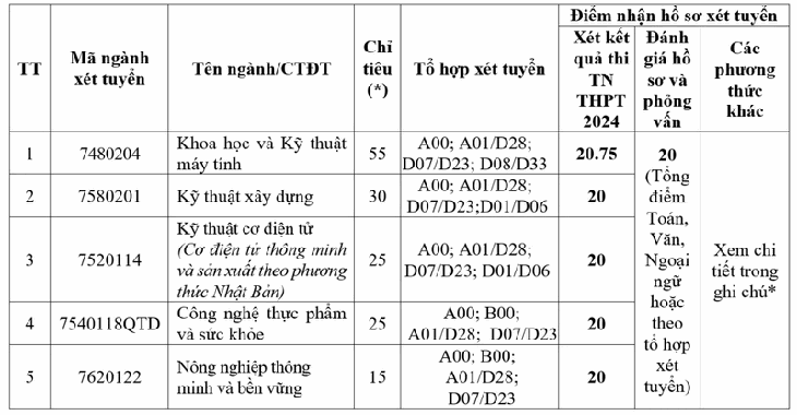 Hàng loạt trường đại học xét tuyển bổ sung với hàng nghìn chỉ tiêu- Ảnh 2. Hàng loạt trường đại học xét tuyển bổ sung với hàng nghìn chỉ tiêu- Ảnh 2.