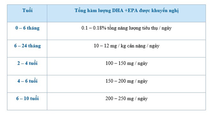 Vì sao cần bổ sung Omega 3 sớm cho trẻ?- Ảnh 4.