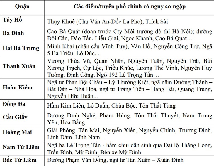 Hàng loạt tuyến phố ở Hà Nội có nguy cơ ngập sâu do mưa lớn- Ảnh 3. Hàng loạt tuyến phố ở Hà Nội có nguy cơ ngập sâu do mưa lớn- Ảnh 3.