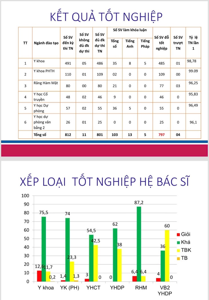 Thêm gần 800 tân bác sĩ của Trường Đại học Y Hà Nội được đào tạo theo chương trình đổi mới- Ảnh 2. Thêm gần 800 tân bác sĩ của Trường Đại học Y Hà Nội được đào tạo theo chương trình đổi mới- Ảnh 2.