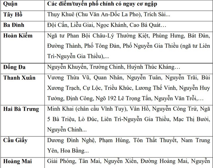 Mưa lớn, Hà Nội lại xuất hiện hàng chục điểm ngập úng- Ảnh 3.