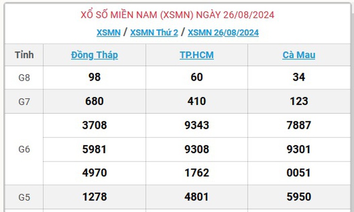 XSMN 3/9 - Kết quả xổ số miền Nam hôm nay 3/9/2024 - KQXSMN ngày 3/9- Ảnh 13. XSMN 3/9 - Kết quả xổ số miền Nam hôm nay 3/9/2024 - KQXSMN ngày 3/9- Ảnh 13.