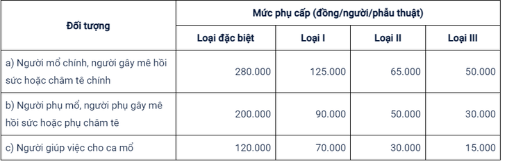 Bộ Y tế đề nghị tăng phụ cấp phẫu thuật, thủ thuật… phù hợp với chỉ số trượt giá cho cán bộ- Ảnh 3. Chế độ phụ cấp phẫu thuật hiện hành - Nguồn: Bộ Y tế