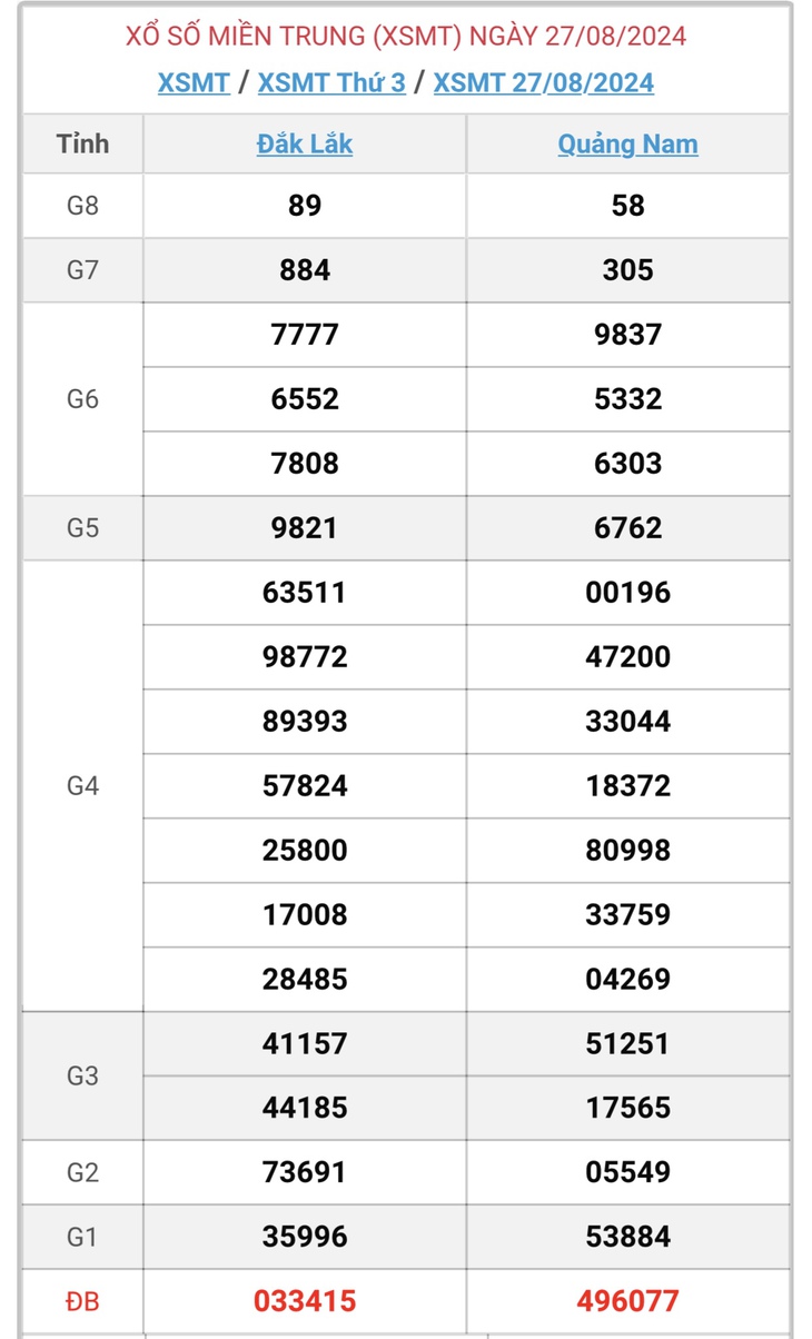 XSMT 5/9 - Kết quả xổ số miền Trung hôm nay 5/9/2024 - KQXSMT ngày 5/9- Ảnh 12. XSMT 5/9 - Kết quả xổ số miền Trung hôm nay 5/9/2024 - KQXSMT ngày 5/9- Ảnh 12.