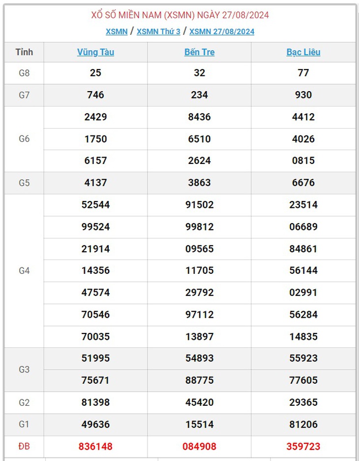 XSMN 5/9 - Kết quả xổ số miền Nam hôm nay 5/9/2024 - KQXSMN ngày 5/9- Ảnh 15. XSMN 5/9 - Kết quả xổ số miền Nam hôm nay 5/9/2024 - KQXSMN ngày 5/9- Ảnh 15.