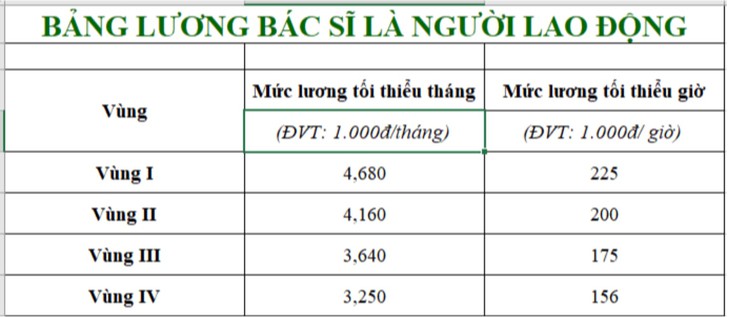 Lương cơ bản của bác sĩ, nhân viên y tế chạm mốc 19 triệu đồng/tháng, thêm 70% phụ cấp sẽ là ‘đãi ngộ’ thỏa đáng- Ảnh 2. Lương cơ bản của bác sĩ, nhân viên y tế chạm mốc 19 triệu đồng/tháng, thêm 70% phụ cấp sẽ là ‘đãi ngộ’ thỏa đáng- Ảnh 2.