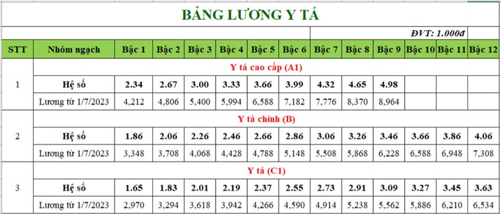 Lương cơ bản của bác sĩ, nhân viên y tế chạm mốc 19 triệu đồng/tháng, thêm 70% phụ cấp sẽ là ‘đãi ngộ’ thỏa đáng- Ảnh 5. Lương cơ bản của bác sĩ, nhân viên y tế chạm mốc 19 triệu đồng/tháng, thêm 70% phụ cấp sẽ là ‘đãi ngộ’ thỏa đáng- Ảnh 5.