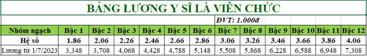 Lương cơ bản của bác sĩ, nhân viên y tế chạm mốc 19 triệu đồng/tháng, thêm 70% phụ cấp sẽ là ‘đãi ngộ’ thỏa đáng- Ảnh 4. Lương cơ bản của bác sĩ, nhân viên y tế chạm mốc 19 triệu đồng/tháng, thêm 70% phụ cấp sẽ là ‘đãi ngộ’ thỏa đáng- Ảnh 4.