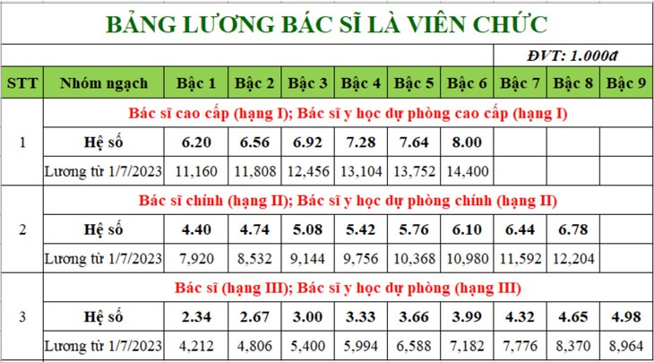 Lương cơ bản của bác sĩ, nhân viên y tế chạm mốc 19 triệu đồng/tháng, thêm 70% phụ cấp sẽ là ‘đãi ngộ’ thỏa đáng- Ảnh 3. Lương cơ bản của bác sĩ, nhân viên y tế chạm mốc 19 triệu đồng/tháng, thêm 70% phụ cấp sẽ là ‘đãi ngộ’ thỏa đáng- Ảnh 3.