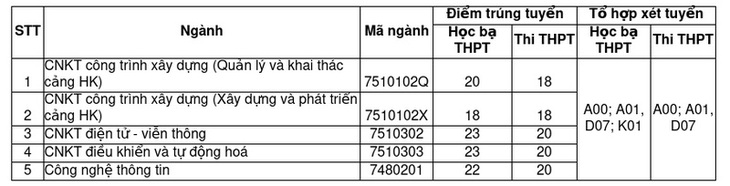 Hai trường đại học đầu tiên công bố điểm chuẩn bổ sung năm 2024- Ảnh 1. Hai trường đại học đầu tiên công bố điểm chuẩn bổ sung năm 2024- Ảnh 1.