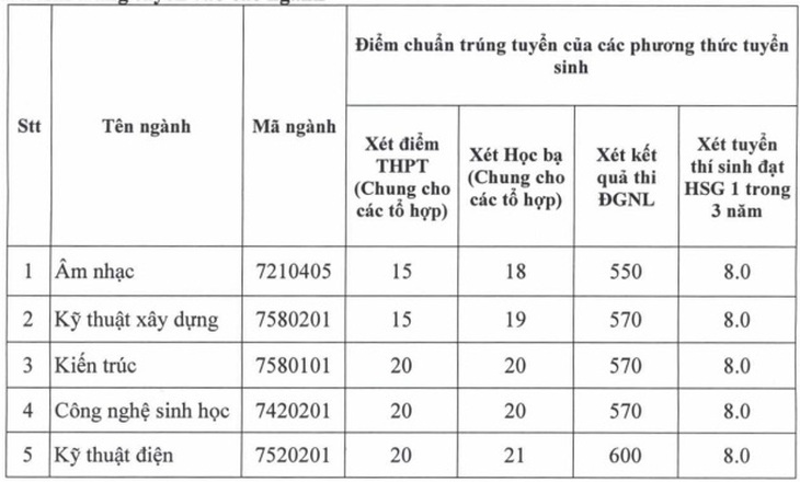 Hai trường đại học đầu tiên công bố điểm chuẩn bổ sung năm 2024- Ảnh 2. Hai trường đại học đầu tiên công bố điểm chuẩn bổ sung năm 2024- Ảnh 2.