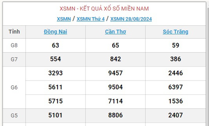 XSMN 5/9 - Kết quả xổ số miền Nam hôm nay 5/9/2024 - KQXSMN ngày 5/9- Ảnh 13. XSMN 5/9 - Kết quả xổ số miền Nam hôm nay 5/9/2024 - KQXSMN ngày 5/9- Ảnh 13.