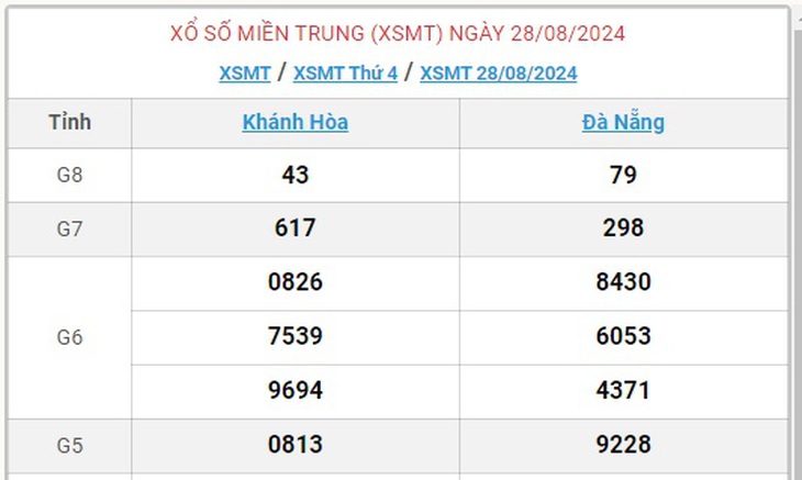 XSMT 5/9 - Kết quả xổ số miền Trung hôm nay 5/9/2024 - KQXSMT ngày 5/9- Ảnh 10. XSMT 5/9 - Kết quả xổ số miền Trung hôm nay 5/9/2024 - KQXSMT ngày 5/9- Ảnh 10.