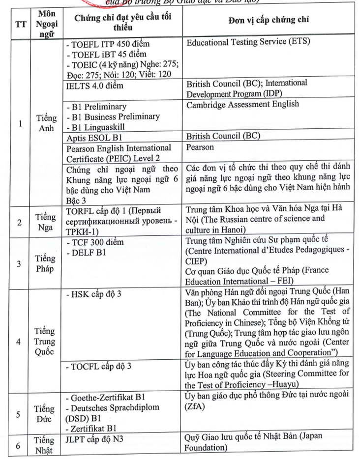 Dự kiến bỏ quy đổi 4.0 IELTS thành điểm 10 trong xét tốt nghiệp THPT- Ảnh 1. Dự kiến bỏ quy đổi 4.0 IELTS thành điểm 10 trong xét tốt nghiệp THPT- Ảnh 1.