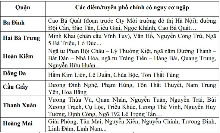 Những tuyến phố Hà Nội có nguy cơ cao ngập úng do mưa dông chiều nay- Ảnh 3. Những tuyến phố Hà Nội có nguy cơ cao ngập úng do mưa dông chiều nay- Ảnh 3.