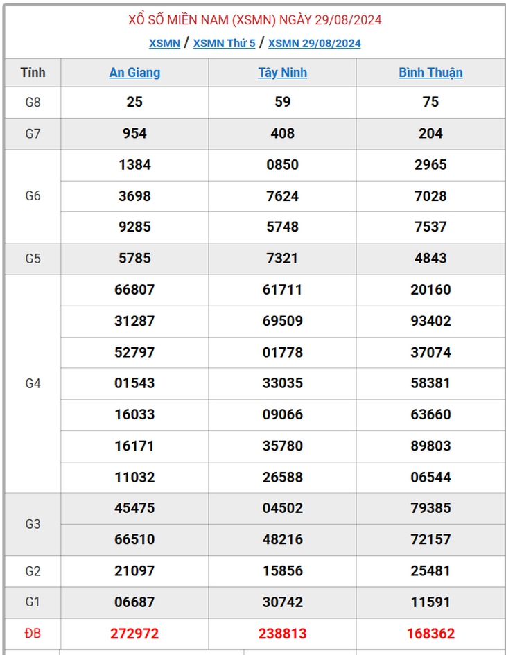 XSMN 5/9 - Kết quả xổ số miền Nam hôm nay 5/9/2024 - KQXSMN ngày 5/9- Ảnh 12. XSMN 5/9 - Kết quả xổ số miền Nam hôm nay 5/9/2024 - KQXSMN ngày 5/9- Ảnh 12.