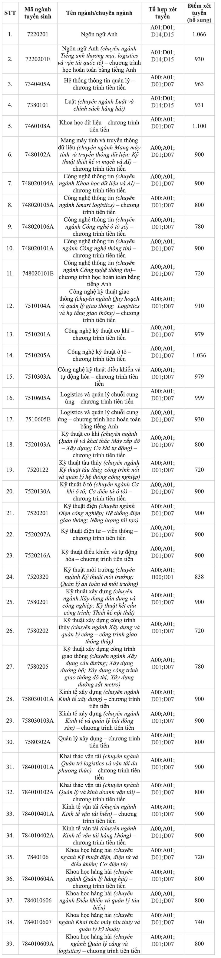 Thêm loạt trường đại học báo xét tuyển bổ sung năm 2024- Ảnh 1. Thêm loạt trường đại học báo xét tuyển bổ sung năm 2024- Ảnh 1.